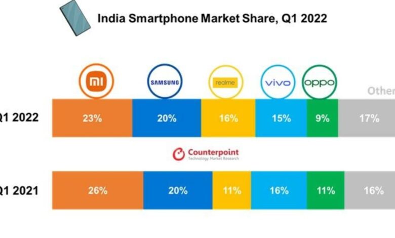 India Smartphone Shipments Saw 1 Percent Dip in Last Quarter, Xiaomi Leading Brand: Counterpoint